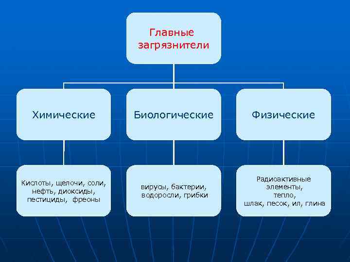 Главные загрязнители Химические Кислоты, щелочи, соли, нефть, диоксиды, пестициды, фреоны Биологические Физические вирусы, бактерии,