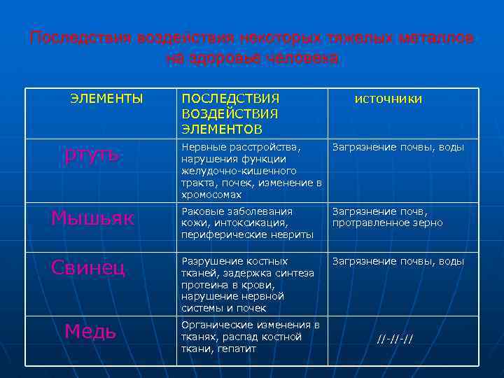Последствия воздействия некоторых тяжелых металлов на здоровье человека ЭЛЕМЕНТЫ ртуть ПОСЛЕДСТВИЯ ВОЗДЕЙСТВИЯ ЭЛЕМЕНТОВ источники