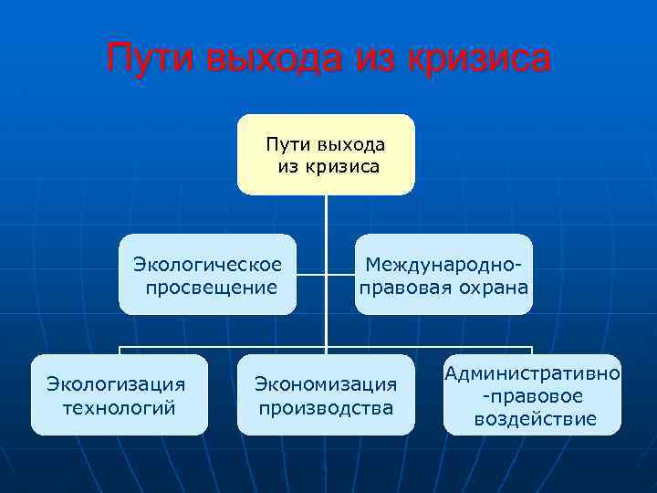 Пути выхода из кризиса Экологическое просвещение Экологизация технологий Международноправовая охрана Экономизация производства Административно -правовое