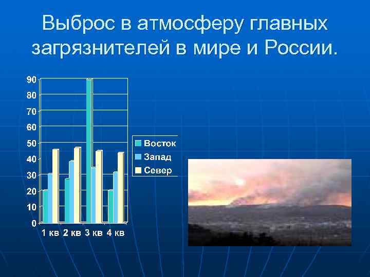 Выброс в атмосферу главных загрязнителей в мире и России. 