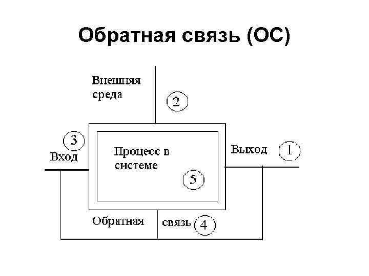 Обратная связь (ОС) 