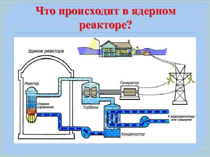 Проект по физике 9 класс ядерный реактор