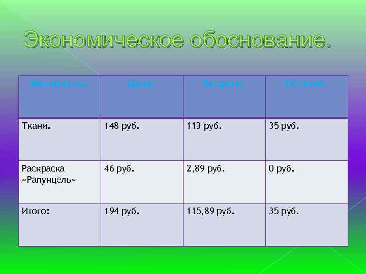 Экономическое обоснование. Материалы. Цена. Затраты. Остаток. Ткани. 148 руб. 113 руб. 35 руб. Раскраска
