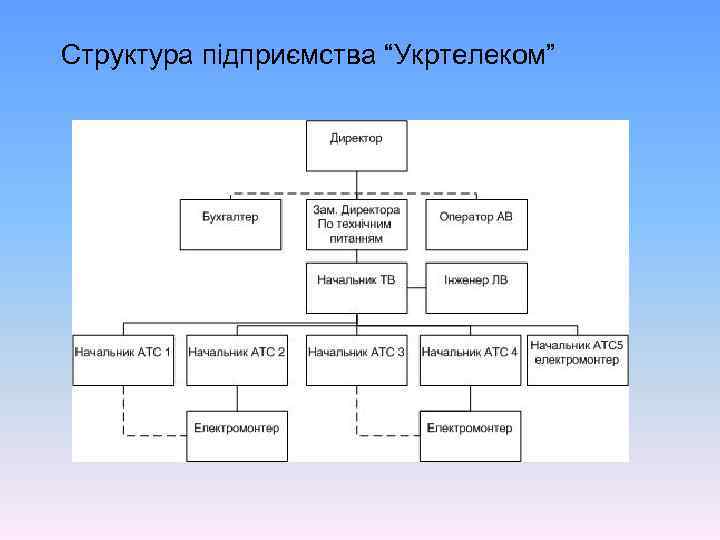 Структура підприємства “Укртелеком” 