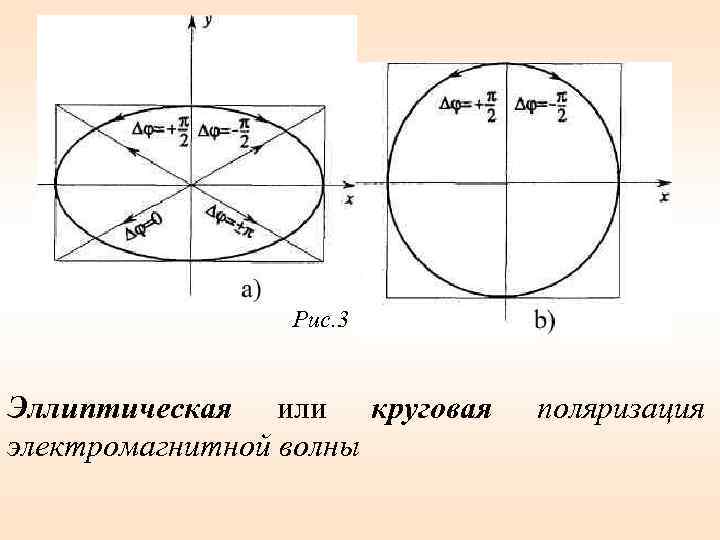 Рис. 3 Эллиптическая или круговая электромагнитной волны поляризация 