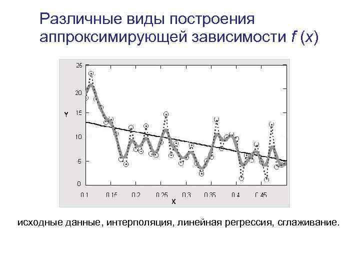 Различные виды построения аппроксимирующей зависимости f (х) исходные данные, интерполяция, линейная регрессия, сглаживание. 