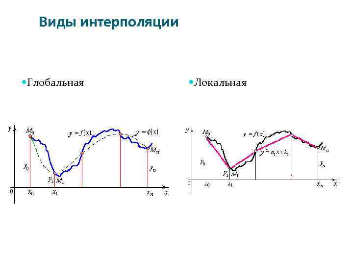 Виды интерполяции Глобальная Локальная 