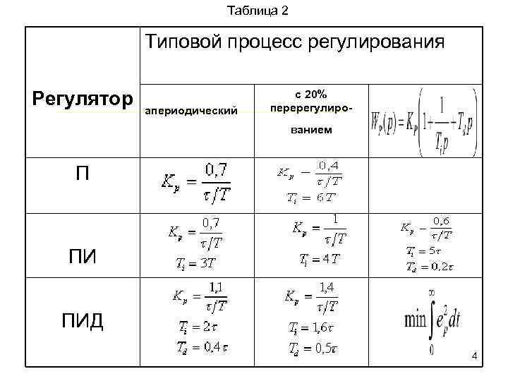 Для определения irr проекта используется метод тест