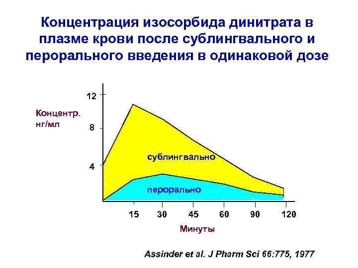 Концентрация изосорбида динитрата в плазме крови после сублингвального и перорального введения в одинаковой дозе