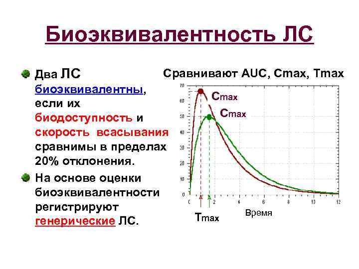 Биоэквивалентность ЛС Сравнивают AUC, Сmax, Tmax Два ЛС биоэквивалентны, Cmax если их Cmax биодоступность