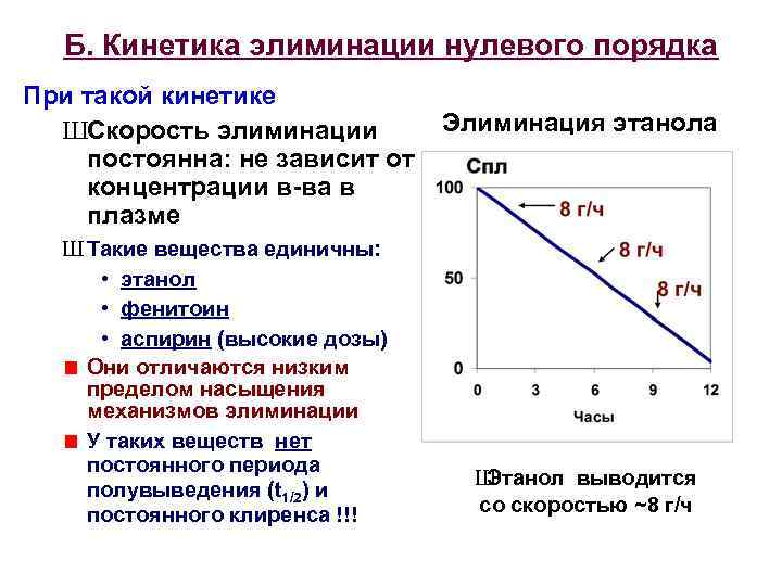 Б. Кинетика элиминации нулевого порядка При такой кинетике ШСкорость элиминации постоянна: не зависит от