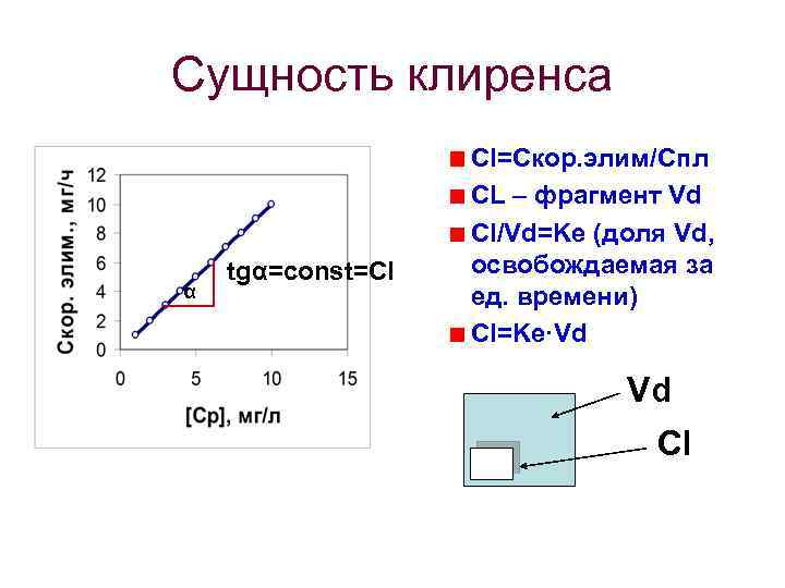 Сущность клиренса α tgα=const=Cl Cl=Скор. элим/Cпл СL – фрагмент Vd Cl/Vd=Ke (доля Vd, освобождаемая
