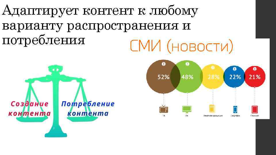 Адаптирует контент к любому варианту распространения и потребления 