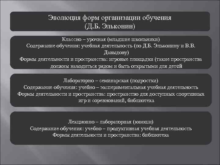 Эволюция форм организации обучения (Д. Б. Эльконин) Классно – урочная (младшие школьники) Содержание обучения: