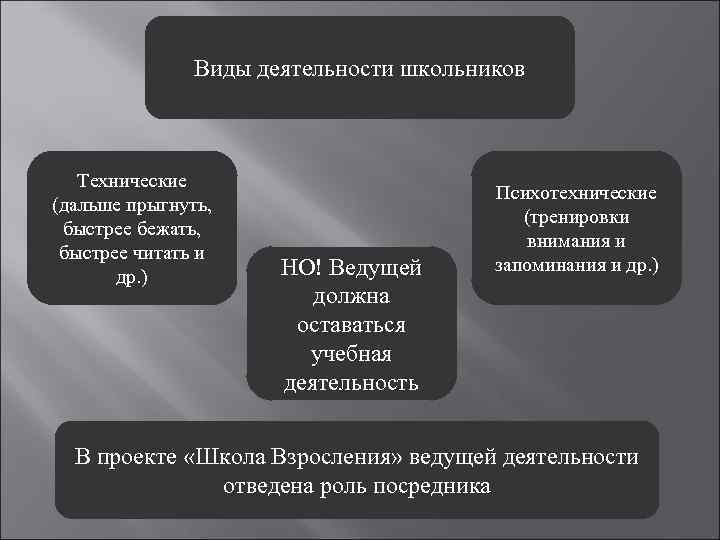 Виды деятельности школьников Технические (дальше прыгнуть, быстрее бежать, быстрее читать и др. ) НО!