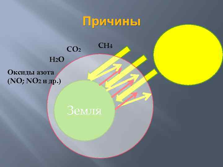 Причины CO 2 CH 4 H 2 O Оксиды азота (NO; NO 2 и