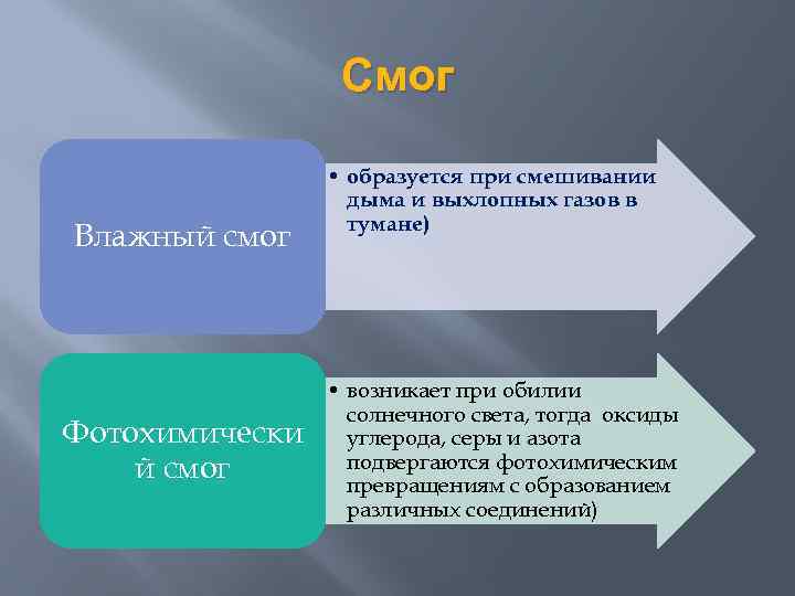 Смог Влажный смог Фотохимически й смог • образуется при смешивании дыма и выхлопных газов
