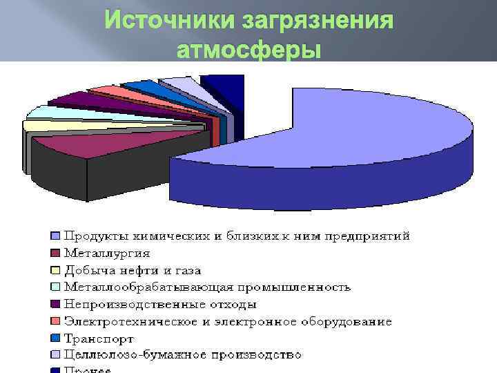 Источники загрязнения атмосферы 