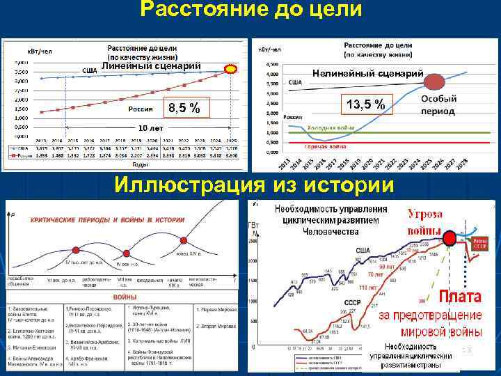 Расстояние до цели Линейный сценарий 8, 5 % Нелинейный сценарий 13, 5 % Иллюстрация