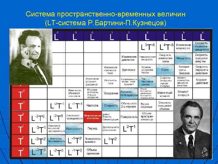 Система пространственно-временных величин (LT-система Р. Бартини-П. Кузнецов) 21 