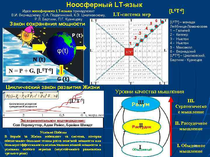 Ноосферный LT-язык Идея ноосферного LT-языка принадлежит В. И. Вернадскому, С. А. Подолинский, К. Э.