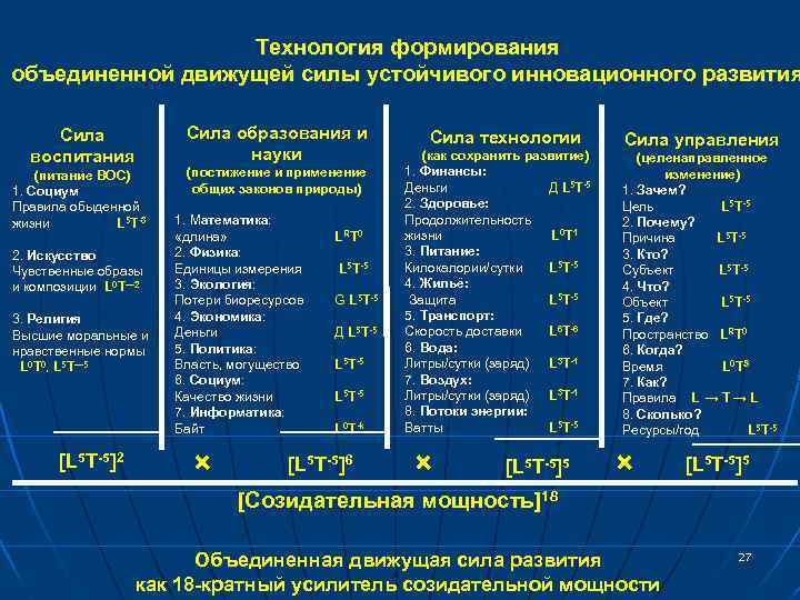 Технология формирования объединенной движущей силы устойчивого инновационного развития Сила образования и науки Сила воспитания