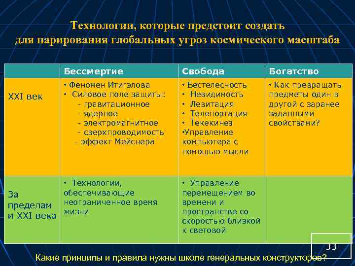 Технологии, которые предстоит создать для парирования глобальных угроз космического масштаба Бессмертие XXI век За