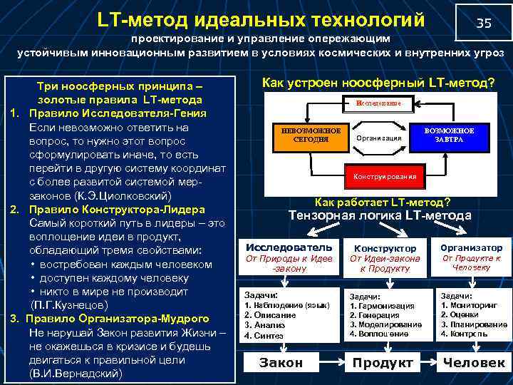 LT-метод идеальных технологий 35 проектирование и управление опережающим устойчивым инновационным развитием в условиях космических