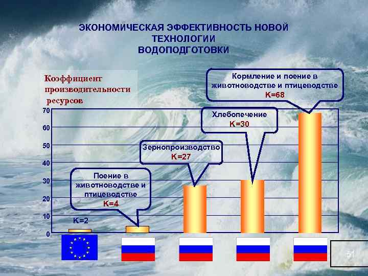 ЭКОНОМИЧЕСКАЯ ЭФФЕКТИВНОСТЬ НОВОЙ ТЕХНОЛОГИИ ВОДОПОДГОТОВКИ Коэффициент производительности ресурсов Кормление и поение в животноводстве и