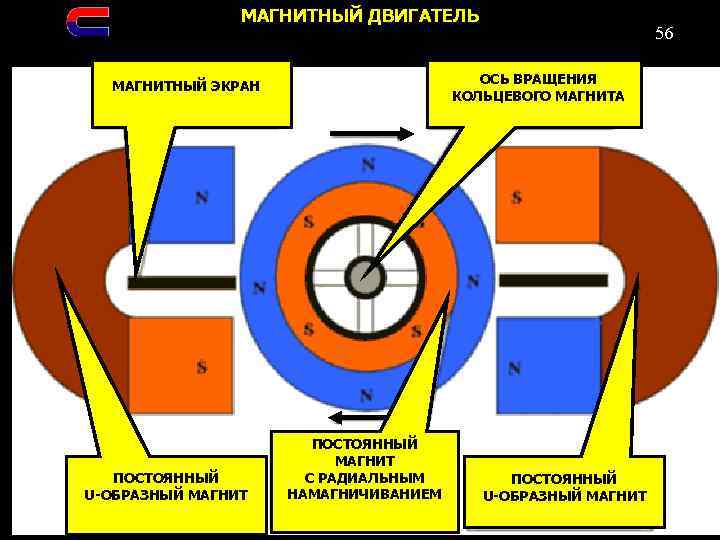 МАГНИТНЫЙ ДВИГАТЕЛЬ ОСЬ ВРАЩЕНИЯ КОЛЬЦЕВОГО МАГНИТА МАГНИТНЫЙ ЭКРАН ПОСТОЯННЫЙ U-ОБРАЗНЫЙ МАГНИТ 56 ПОСТОЯННЫЙ МАГНИТ