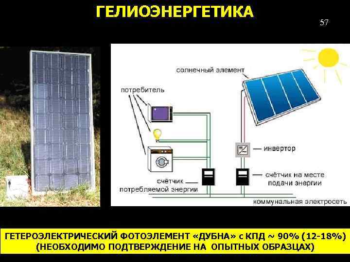 ГЕЛИОЭНЕРГЕТИКА 57 ГЕТЕРОЭЛЕКТРИЧЕСКИЙ ФОТОЭЛЕМЕНТ «ДУБНА» c КПД ~ 90% (12 -18%) (НЕОБХОДИМО ПОДТВЕРЖДЕНИЕ НА