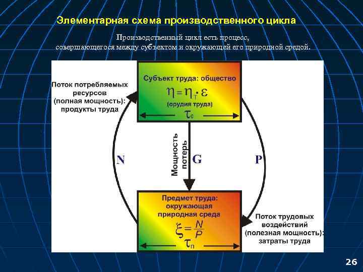 Элементарная схема производственного цикла Производственный цикл есть процесс, совершающегося между субъектом и окружающей его