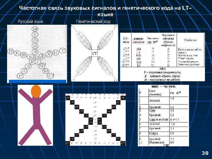 Частотная связь звуковых сигналов и генетического кода на LT– языке Русский язык Генетический код