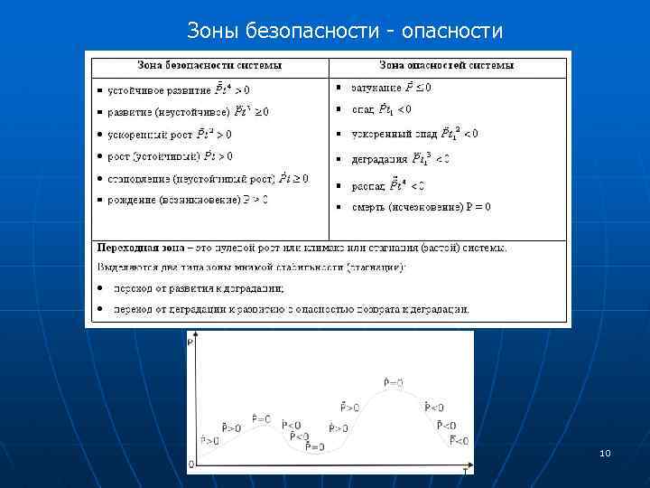 Зоны безопасности - опасности 10 