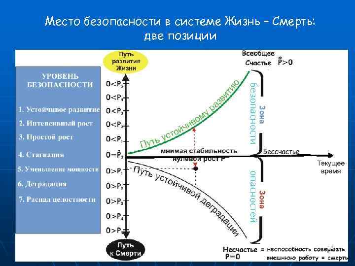 Место безопасности в системе Жизнь – Смерть: две позиции безопасности опасностей 11 