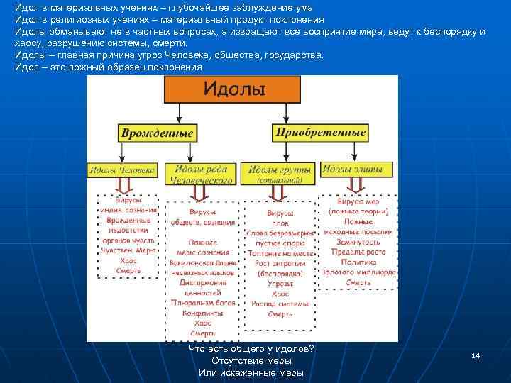 Идол в материальных учениях – глубочайшее заблуждение ума Идол в религиозных учениях – материальный