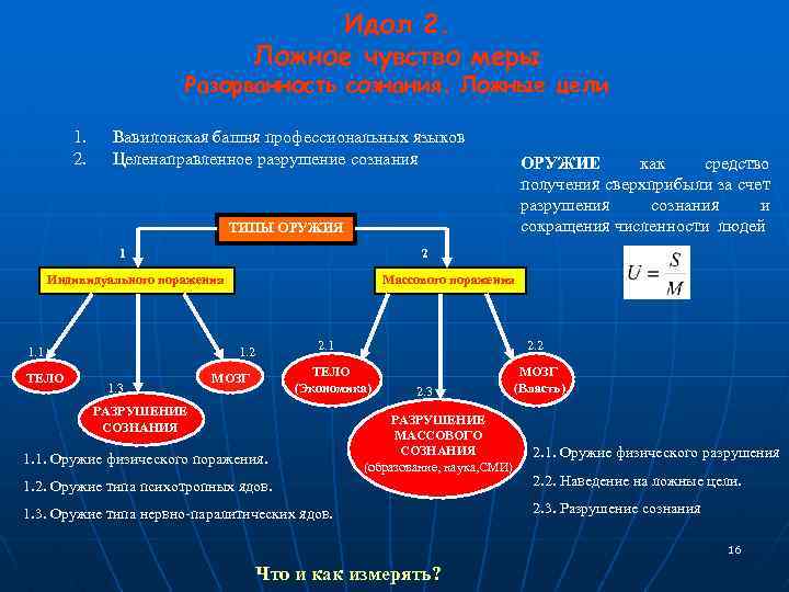 Идол 2. Ложное чувство меры Разорванность сознания. Ложные цели 1. 2. Вавилонская башня профессиональных