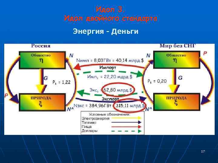 Идол 3. Идол двойного стандарта Энергия - Деньги 17 