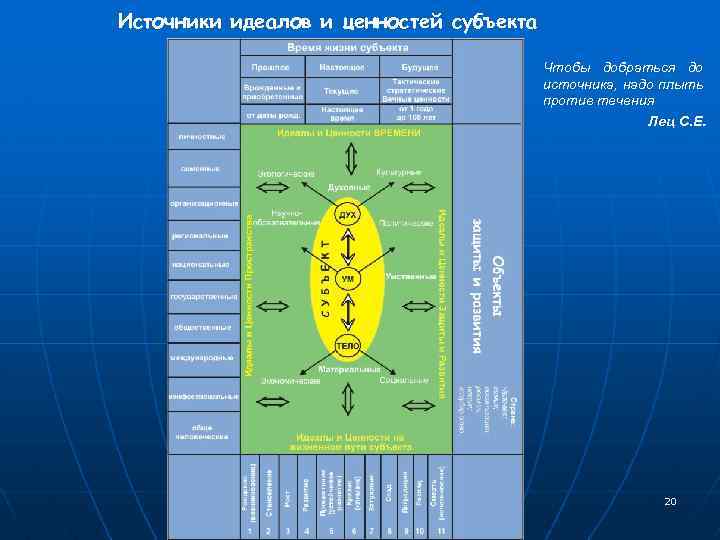 Источники идеалов и ценностей субъекта Чтобы добраться до источника, надо плыть против течения Лец