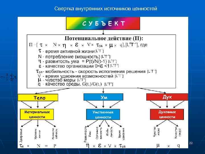 Свертка внутренних источников ценностей 22 