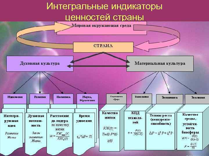 Интегральные индикаторы ценностей страны 25 