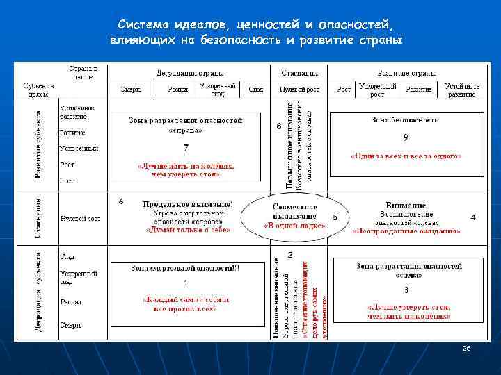 Система идеалов, ценностей и опасностей, влияющих на безопасность и развитие страны 26 