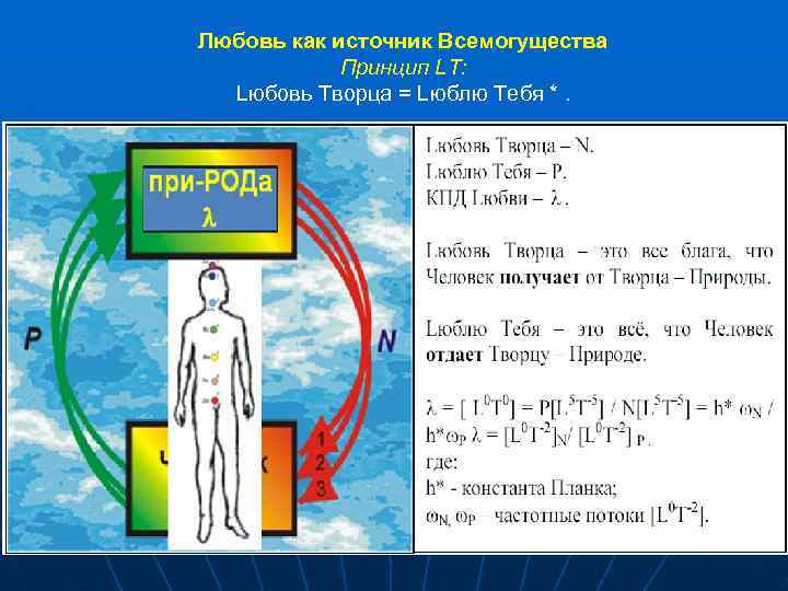Любовь как источник Всемогущества Принцип LT: Lюбовь Творца = Lюблю Тебя *. 32 