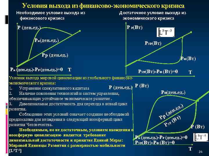Условия выхода из финансово-экономического кризиса Необходимое условие выхода из финансового кризиса Достаточное условие выхода