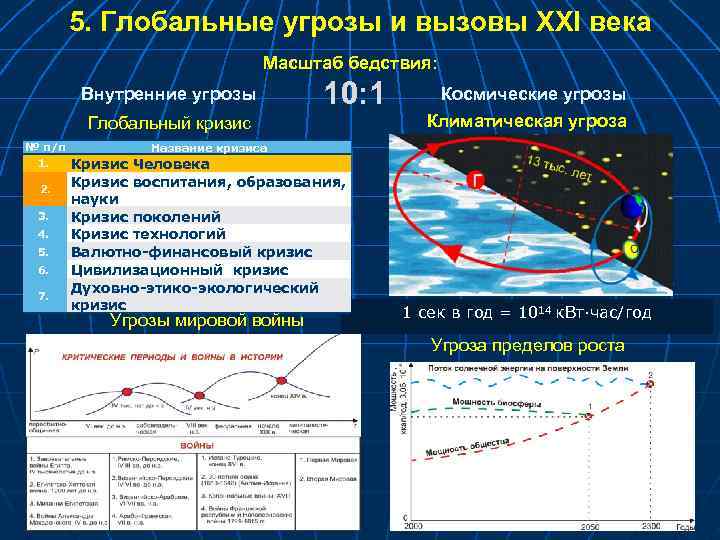 5. Глобальные угрозы и вызовы XXI века Масштаб бедствия: Внутренние угрозы 10: 1 Глобальный