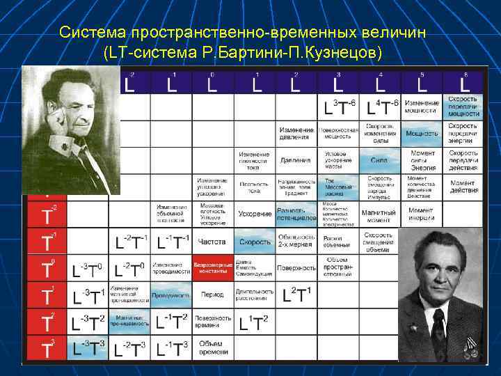 Система пространственно-временных величин (LT-система Р. Бартини-П. Кузнецов) 21 