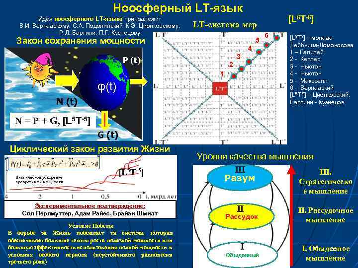 Ноосферный LT-язык Идея ноосферного LT-языка принадлежит В. И. Вернадскому, С. А. Подолинский, К. Э.