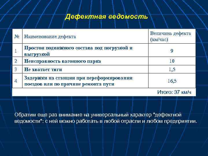 Дефектная ведомость № Наименование дефекта Величина дефекта (км/час) 2 Простои подвижного состава под погрузкой