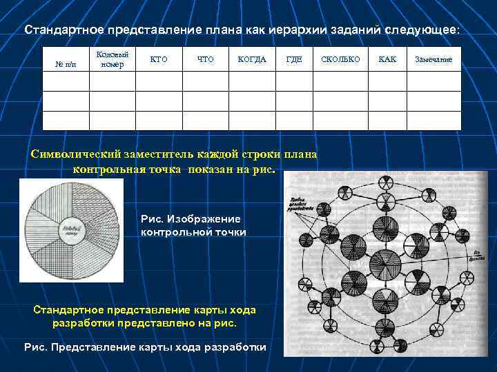 Стандартное представление плана как иерархии заданий следующее: № п/п Кодовый номер КТО ЧТО КОГДА