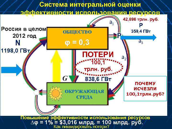 Система интегральной оценки эффективности использования ресурсов Россия в целом, 2012 год N 1198, 0